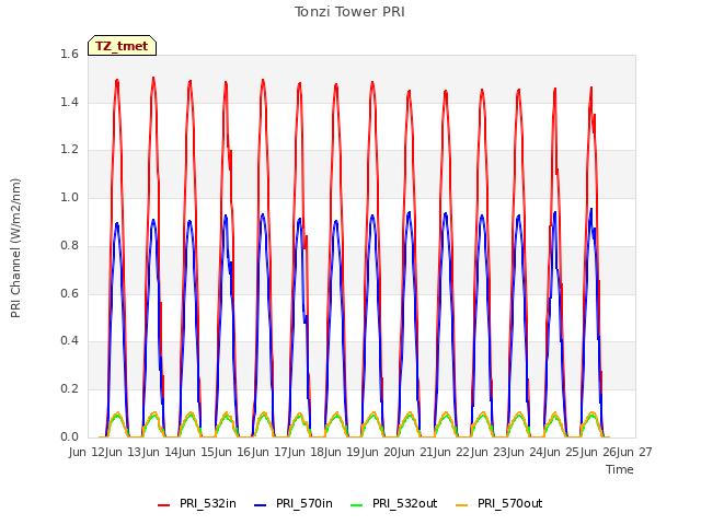 plot of Tonzi Tower PRI