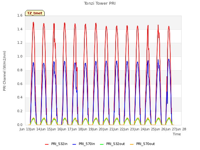 plot of Tonzi Tower PRI