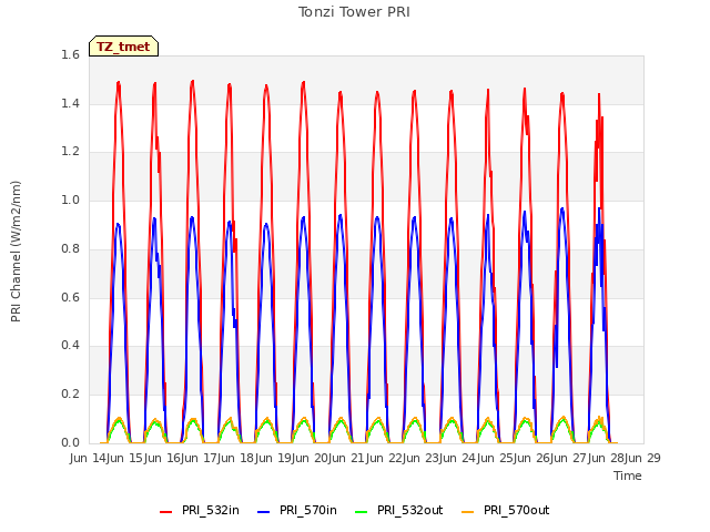 plot of Tonzi Tower PRI