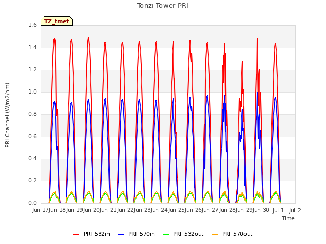 plot of Tonzi Tower PRI