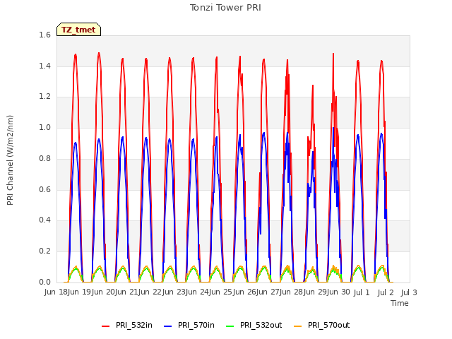 plot of Tonzi Tower PRI