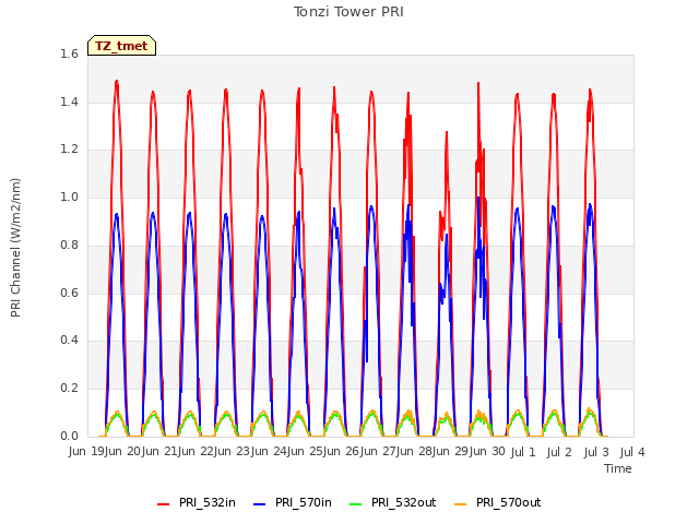 plot of Tonzi Tower PRI