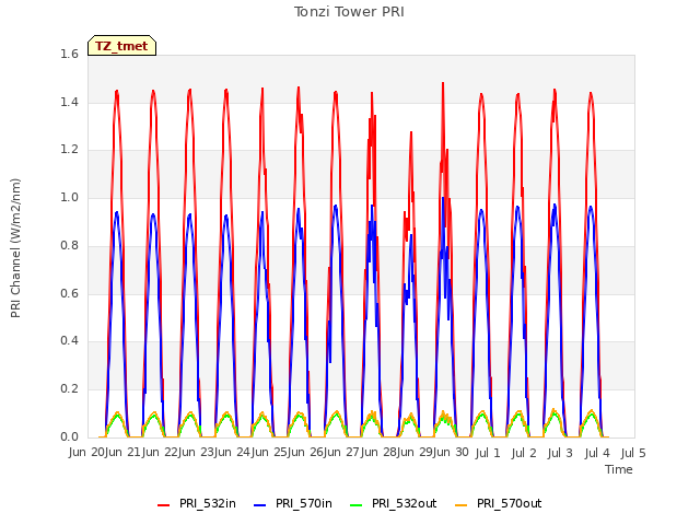 plot of Tonzi Tower PRI