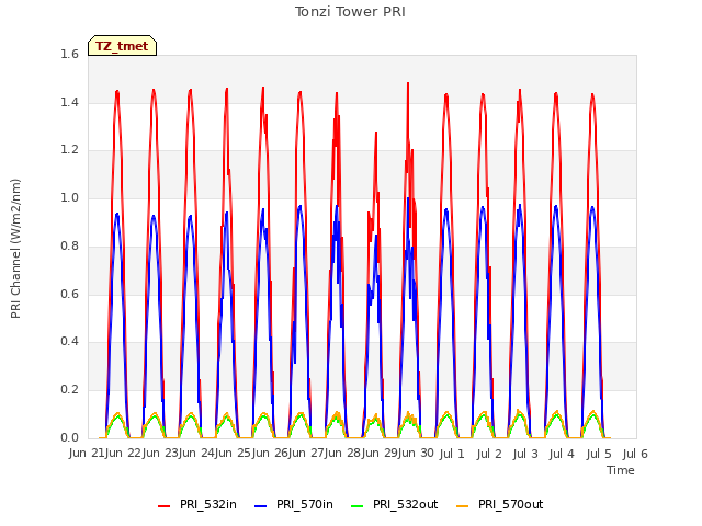 plot of Tonzi Tower PRI