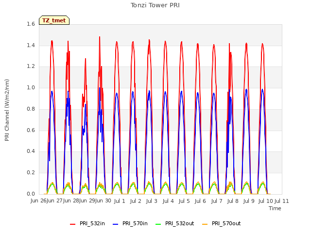 plot of Tonzi Tower PRI