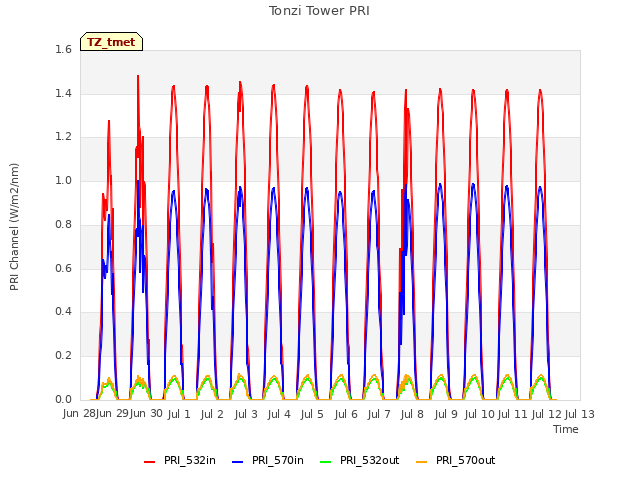 plot of Tonzi Tower PRI