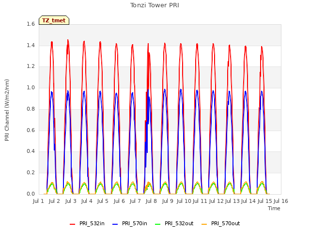 plot of Tonzi Tower PRI