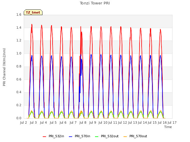 plot of Tonzi Tower PRI