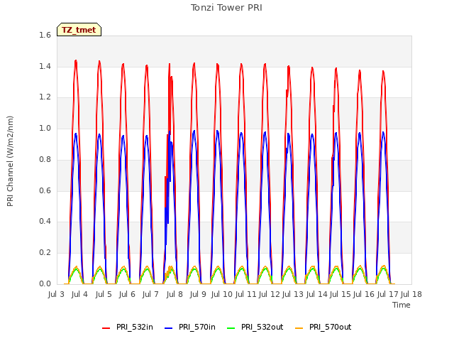 plot of Tonzi Tower PRI