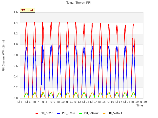 plot of Tonzi Tower PRI