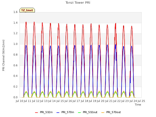 plot of Tonzi Tower PRI