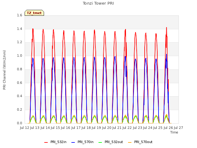 plot of Tonzi Tower PRI