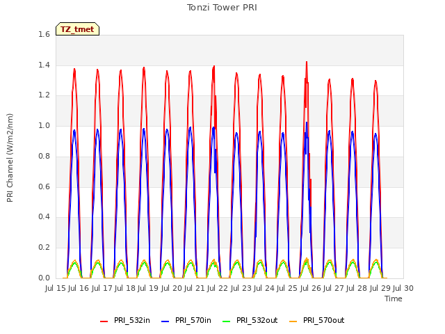 plot of Tonzi Tower PRI