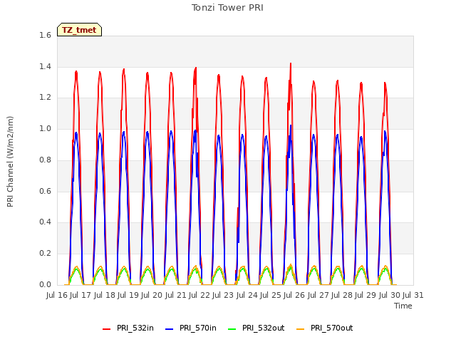 plot of Tonzi Tower PRI