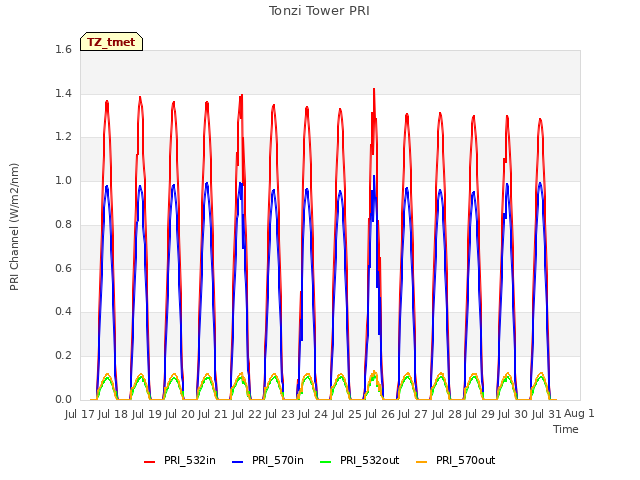 plot of Tonzi Tower PRI