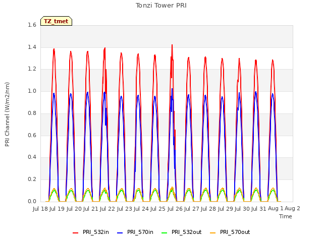 plot of Tonzi Tower PRI