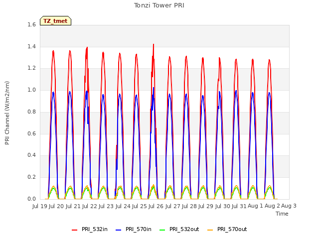 plot of Tonzi Tower PRI