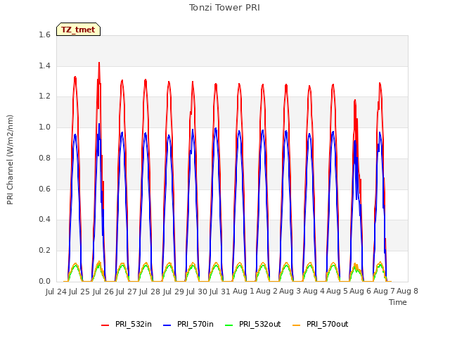 plot of Tonzi Tower PRI