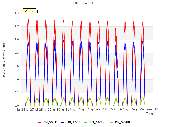 plot of Tonzi Tower PRI