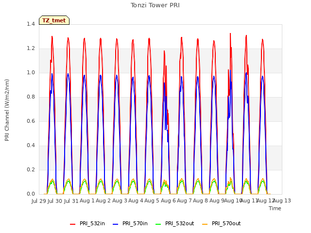 plot of Tonzi Tower PRI