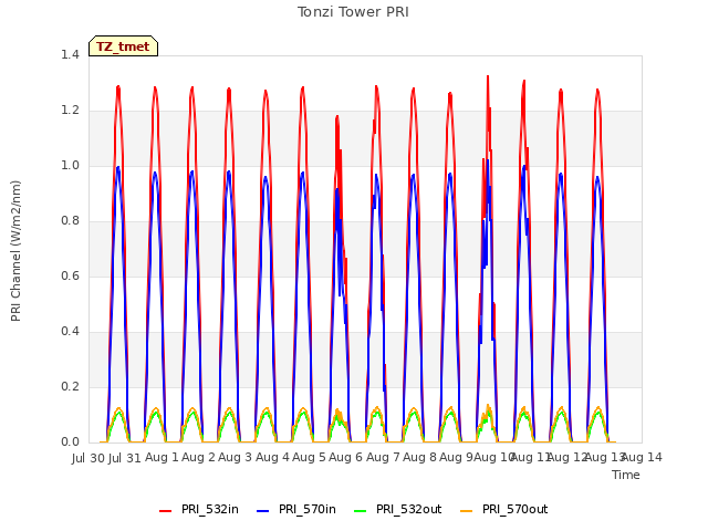 plot of Tonzi Tower PRI