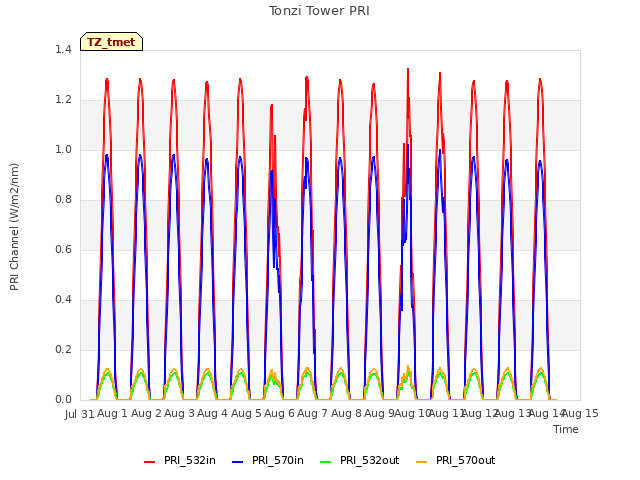 plot of Tonzi Tower PRI