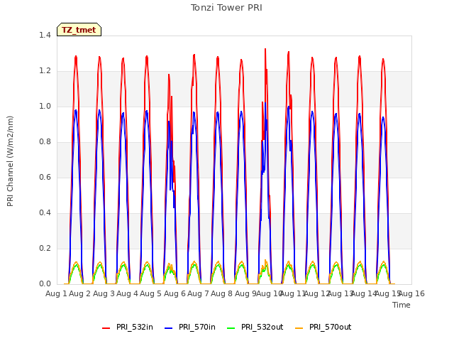 plot of Tonzi Tower PRI