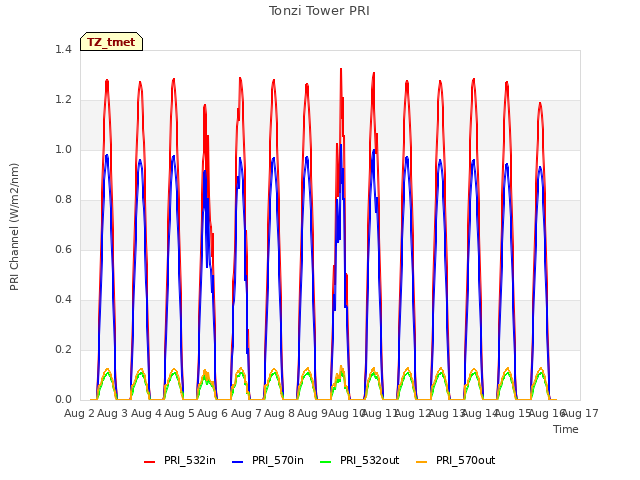 plot of Tonzi Tower PRI