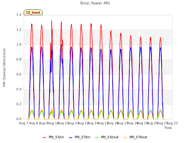 plot of Tonzi Tower PRI