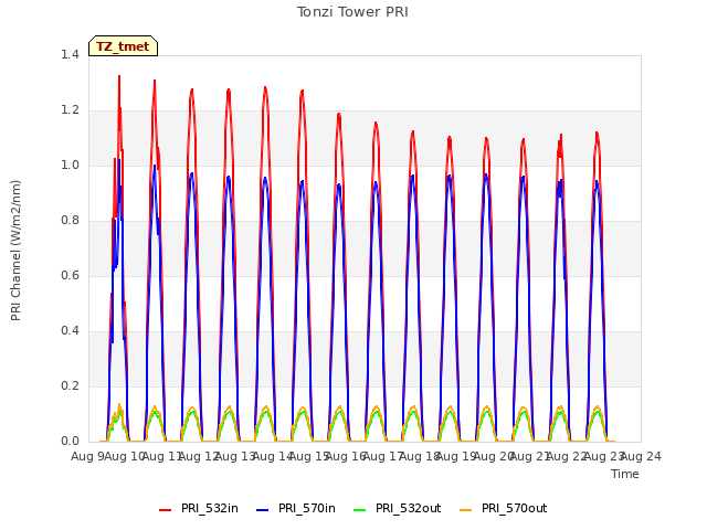 plot of Tonzi Tower PRI