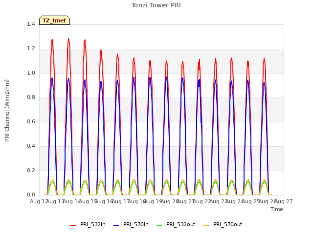 plot of Tonzi Tower PRI