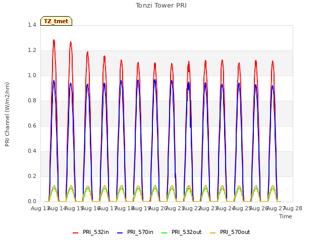 plot of Tonzi Tower PRI