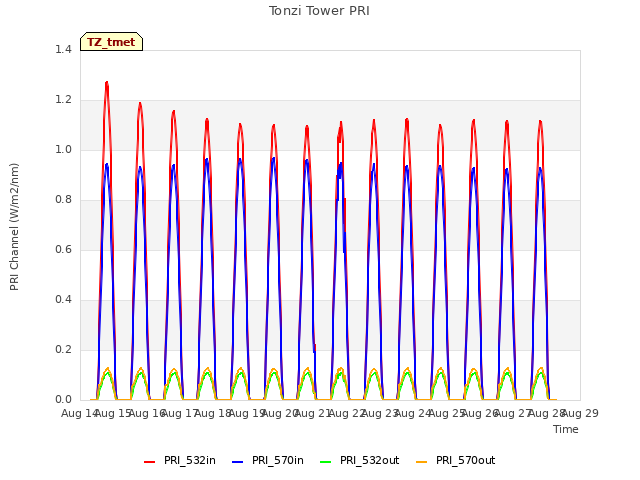 plot of Tonzi Tower PRI