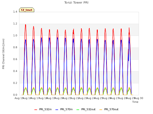 plot of Tonzi Tower PRI