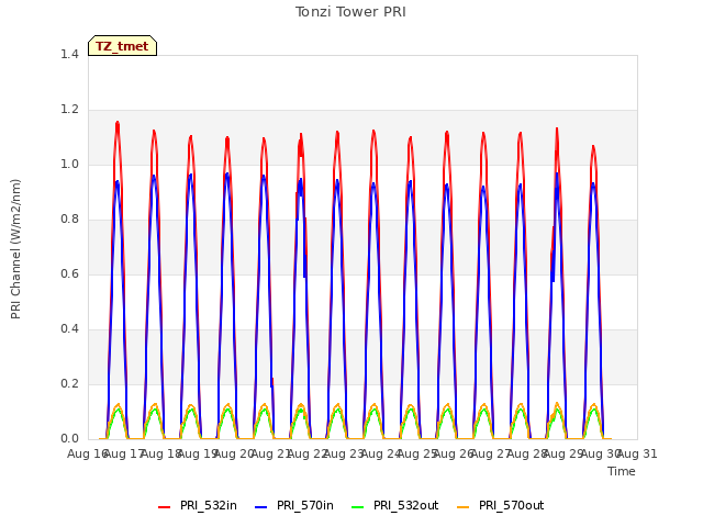 plot of Tonzi Tower PRI