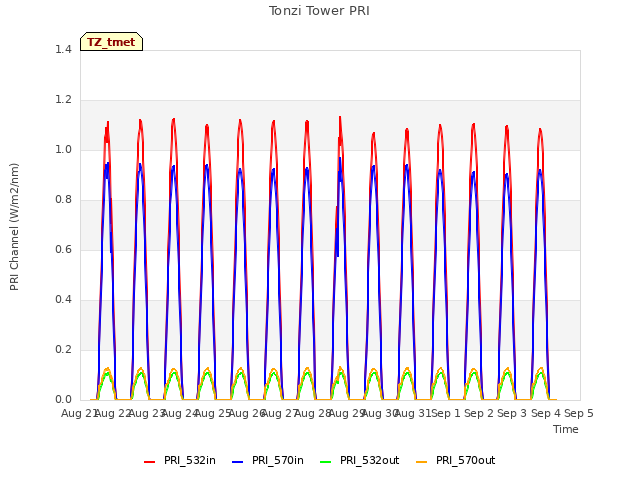 plot of Tonzi Tower PRI