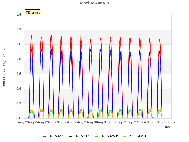 plot of Tonzi Tower PRI