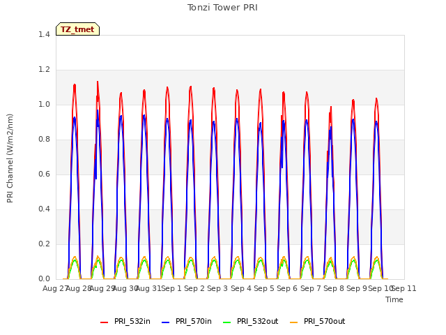 plot of Tonzi Tower PRI