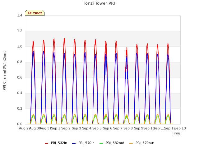 plot of Tonzi Tower PRI