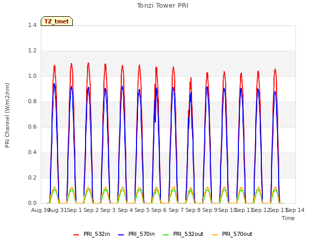 plot of Tonzi Tower PRI