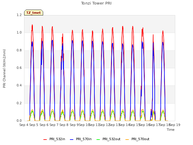 plot of Tonzi Tower PRI