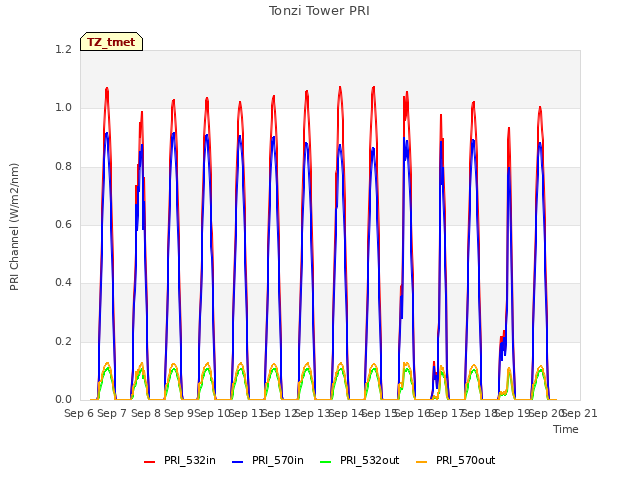 plot of Tonzi Tower PRI