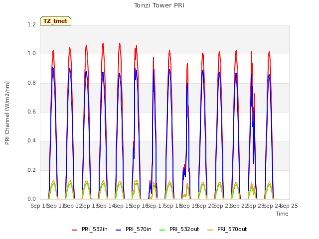 plot of Tonzi Tower PRI