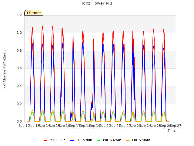 plot of Tonzi Tower PRI