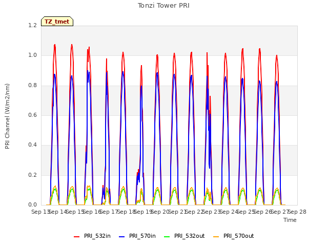 plot of Tonzi Tower PRI