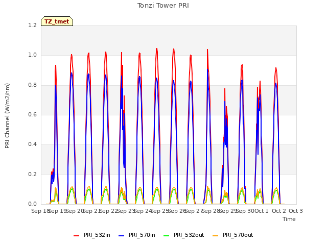 plot of Tonzi Tower PRI