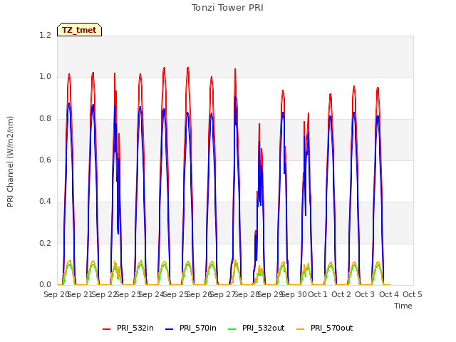 plot of Tonzi Tower PRI