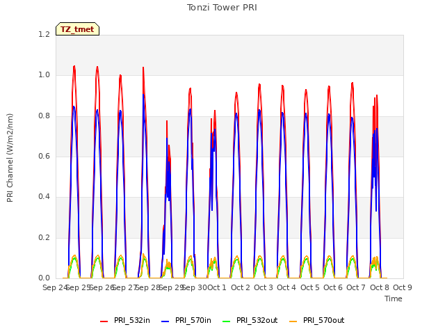 plot of Tonzi Tower PRI