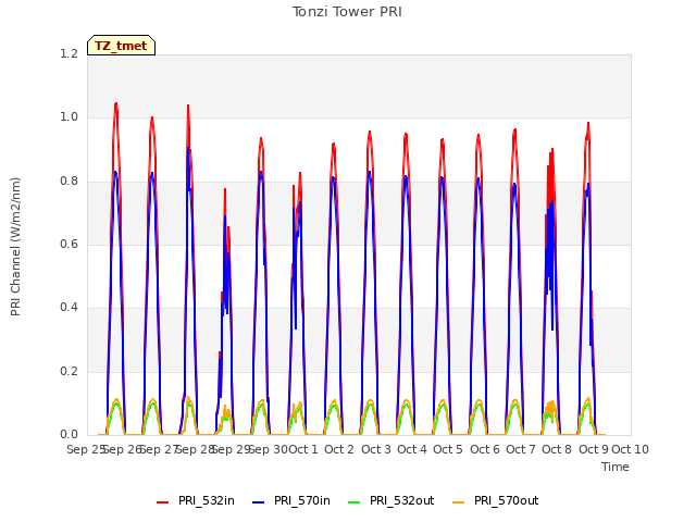 plot of Tonzi Tower PRI