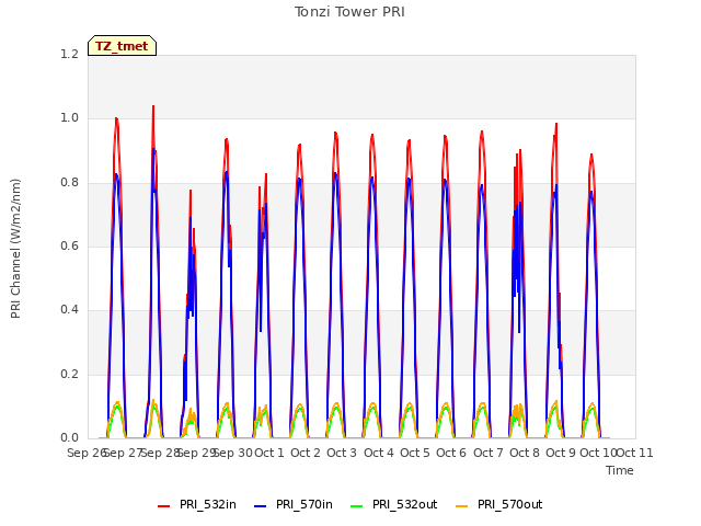 plot of Tonzi Tower PRI